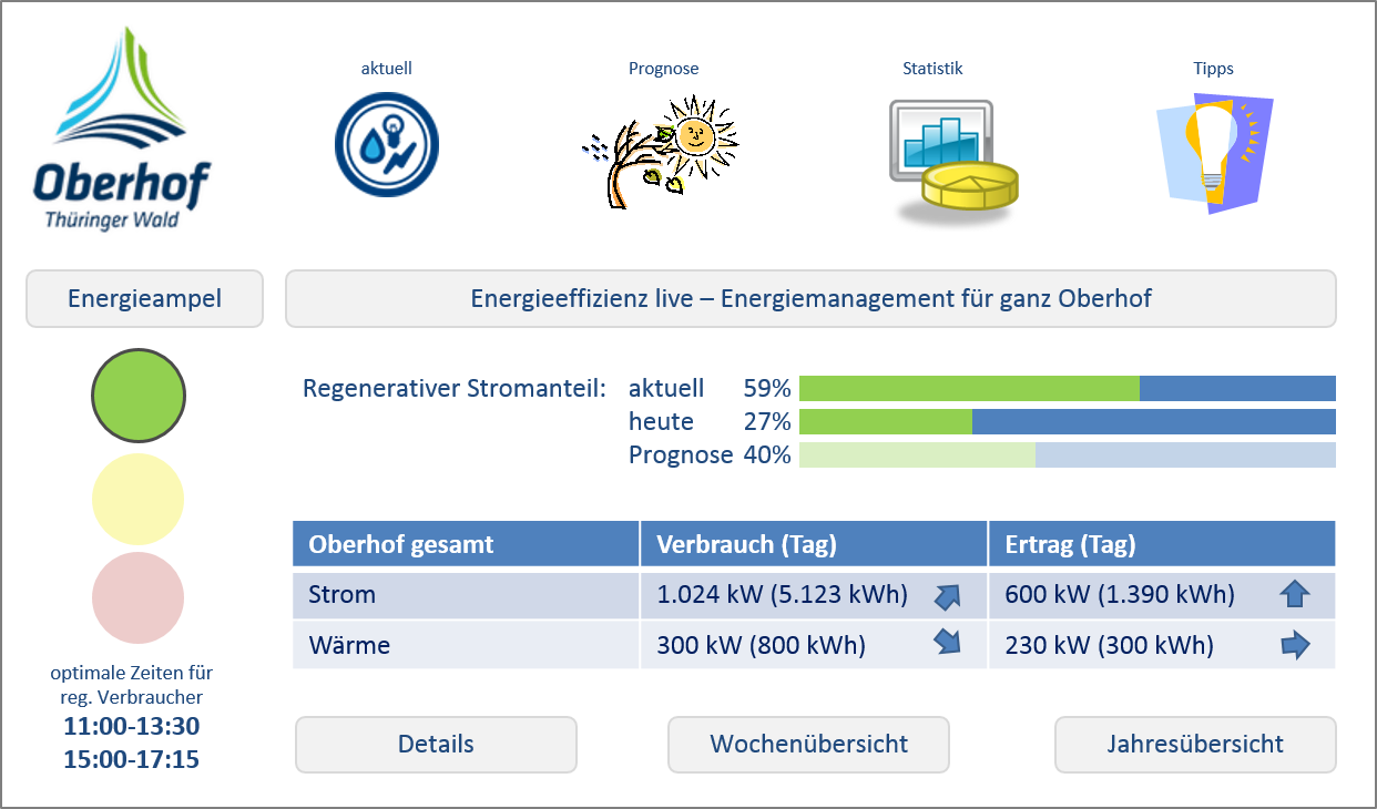 Energiemonitoring im Klimaschutzkonzept Oberhof