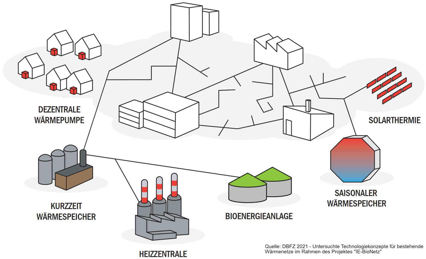 Wärmenetzsimulation im Projekt IE-BioNetz