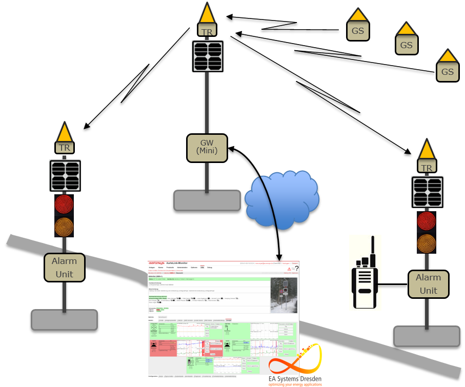 AarteLink-Monitor zur Überwachung von Geogefahren