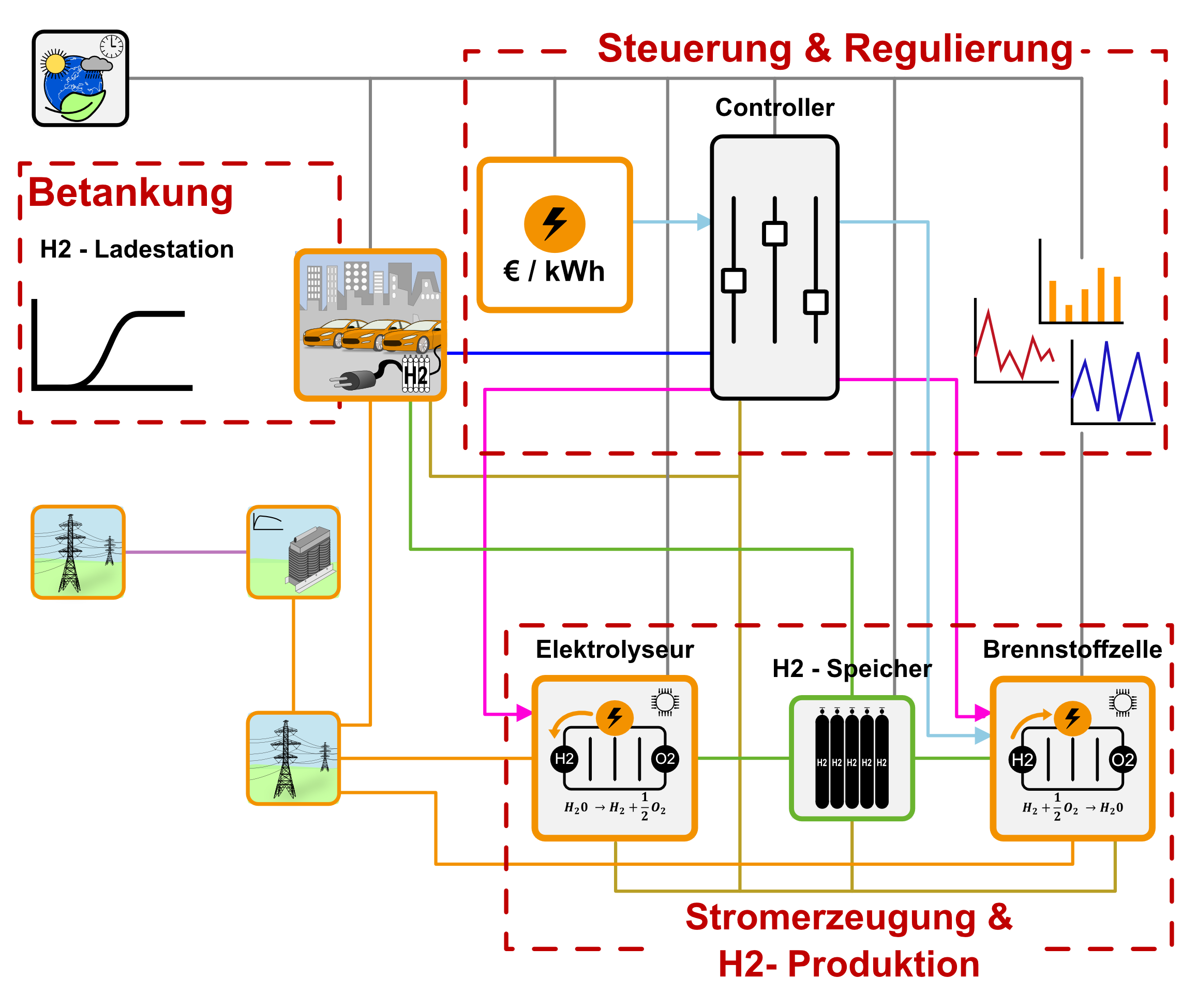 Modelle für Wasserstoffsysteme in der Green City Library