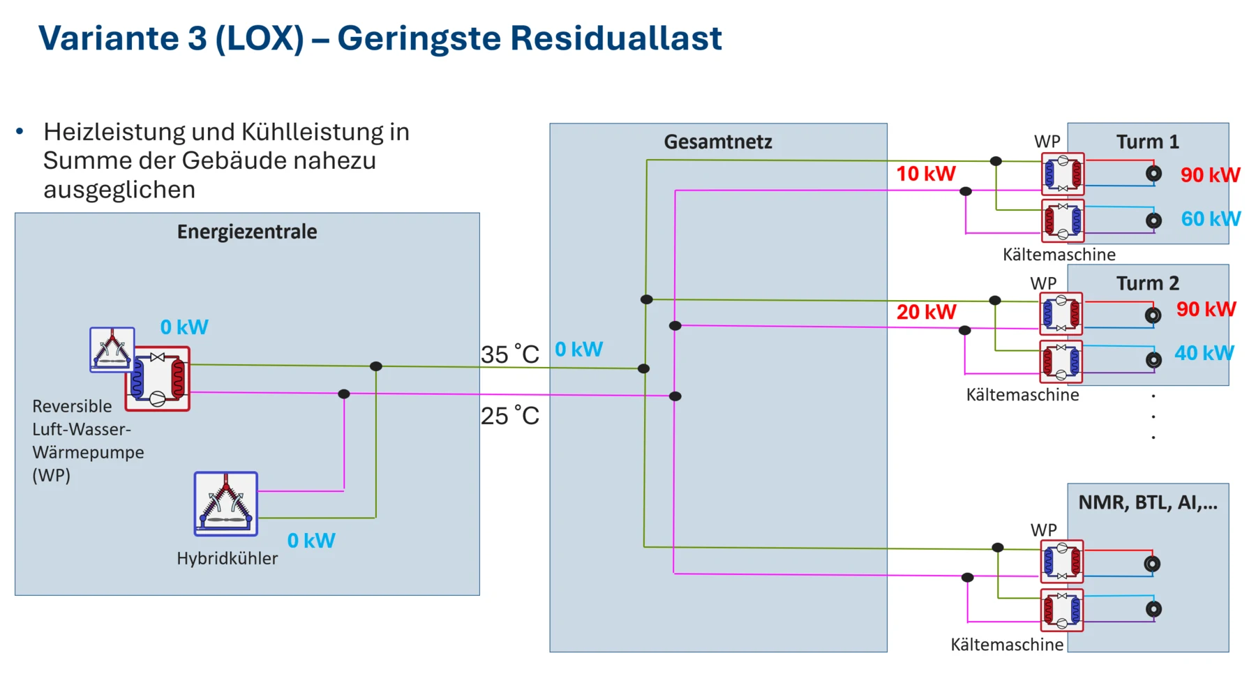 Low-Exergy-Netz bei ausgeglichenem Wärme- und Kältebedarf auf dem MPI Göttingen Campus
