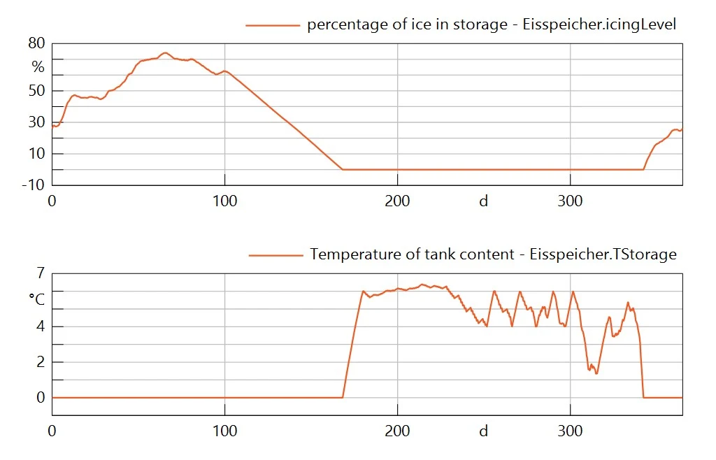 Vereisungsgrad und Temperatur des Eisspeichers im Szenario Kalter Winter
