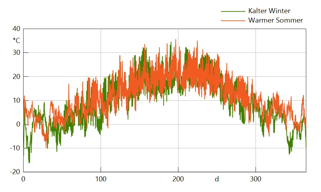 Außentemperaturverläufe der Szenarien Kalter Winter und Warmer Sommer