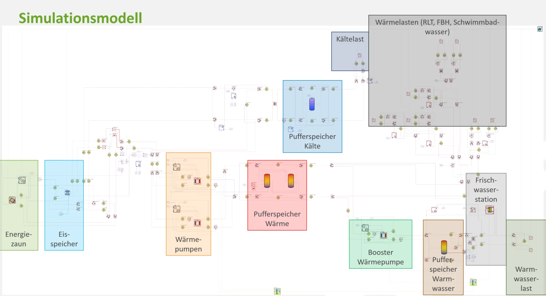 Simulationsmodell mit Energiezaun, Eisspeicher, Wärmepumpen und Wärme- sowie Kälteverbrauchern