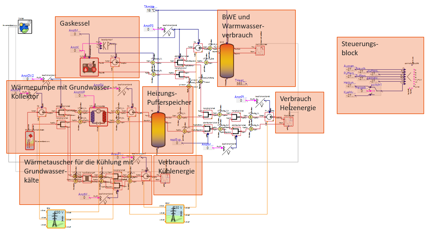 Simulationsmodell der Energieversorgungsanlage des ARCHE-Demonstrator-Gebäudes BLA018
